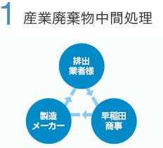 1産業廃棄物中間処理 2産業廃棄物収集運搬 3資源材買取